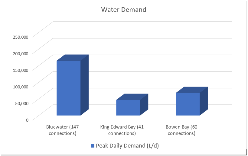 Water Demand