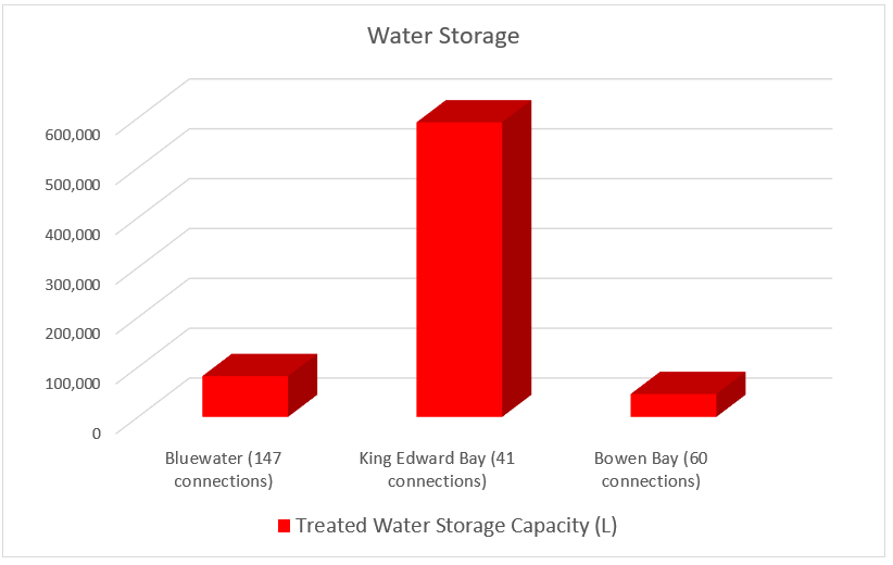 Water Storage 1