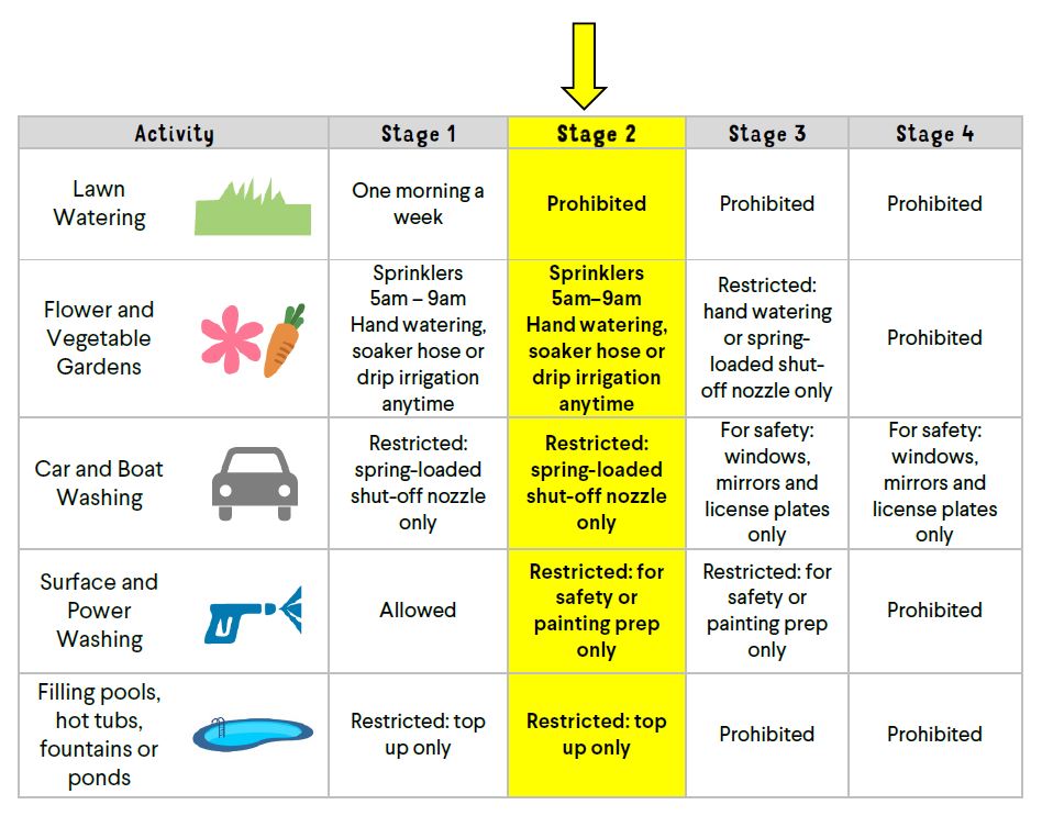 Water Guidelines Chart Stage 2