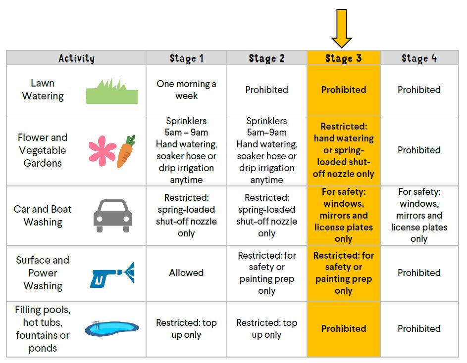Water Guidelines Chart Stage 3