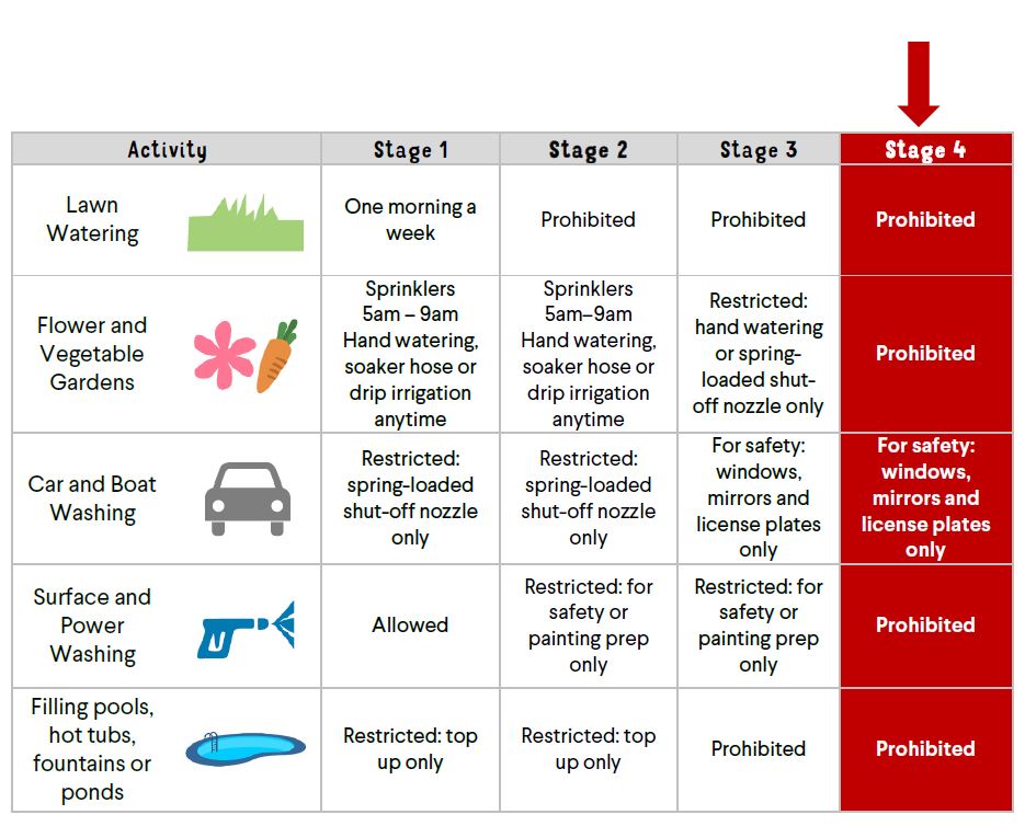 Water Guidelines Chart Stage 4