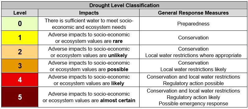 Drought Level Classification